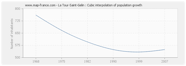 La Tour-Saint-Gelin : Cubic interpolation of population growth